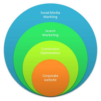 The New Online Marketing Mix | JayAre